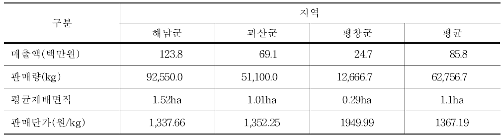 절임배추 재배지역에 따른 매출액 및 판매량