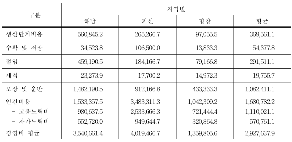 절임배추 재배지역에 따른 경영비 내역