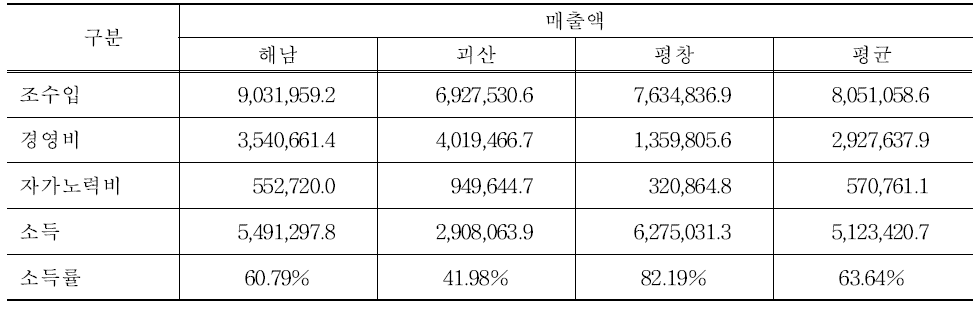 절임배추 재배지역에 따른 수익성 분석