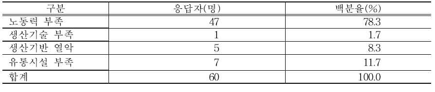 절임배추 생산시 애로사항