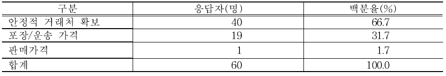 절임배추 판매시 애로사항