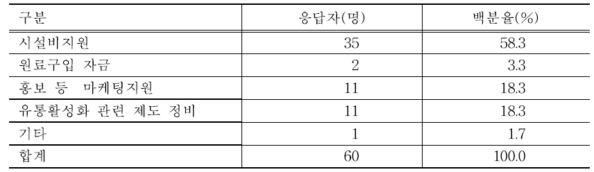 절임배추 생산, 제조, 판매과정에서 정책적으로 지원이 필요한 부문