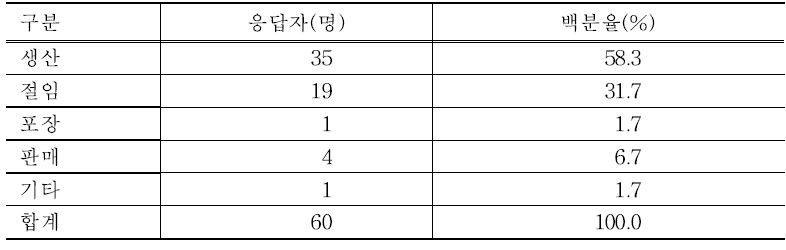 절임배추 생산, 제조, 판매과정에서 우수한 부문