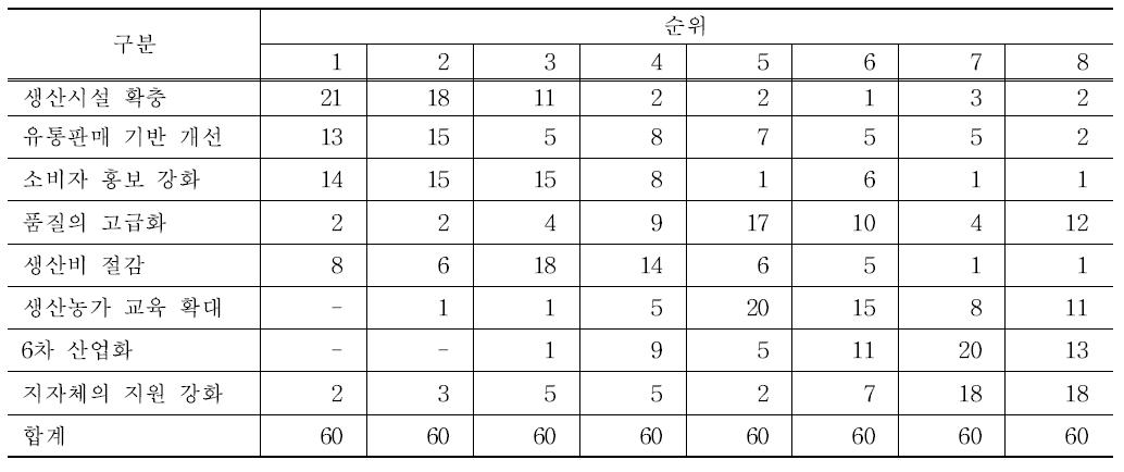 소규모 절임배추 가공산업 활성화를 위해 필요한 부문