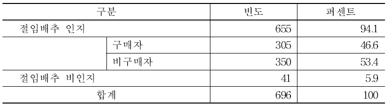 절임배추 인지 및 구매경험