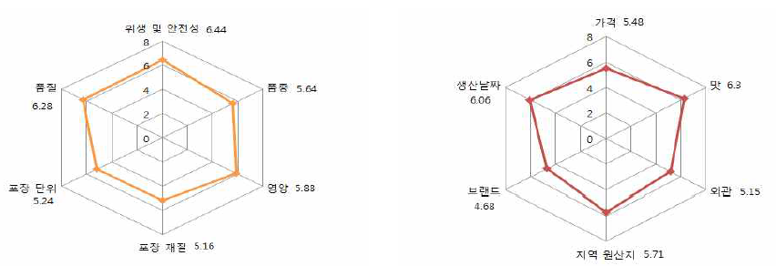 절임배추 구입과 관련한 속성별 중요도(중요도 7점 만점)