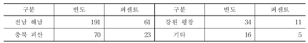 절임배추 주산지에 대한 소비자 인지도(복수 응답 포함)