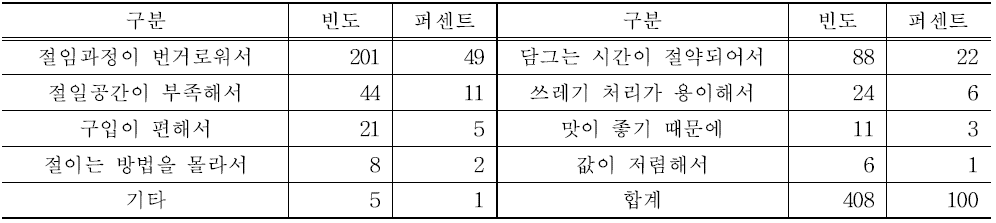 절임배추 구매 이유(복수 응답 포함)