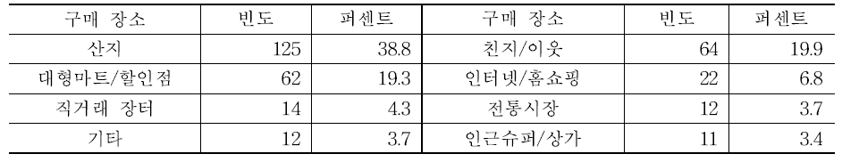 절임배추 구매 장소(복수 응답 포함)