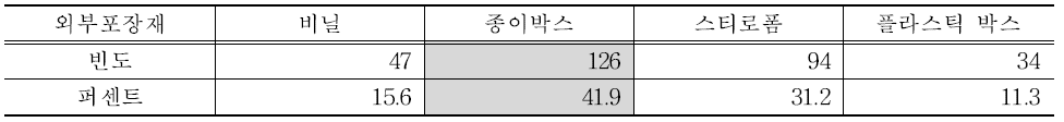 선호하는 절임배추 외부포장재