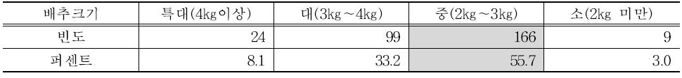 선호하는 절임배추 배추크기