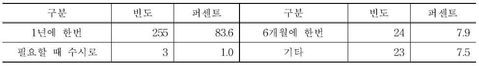 절임배추 년간 구입빈도