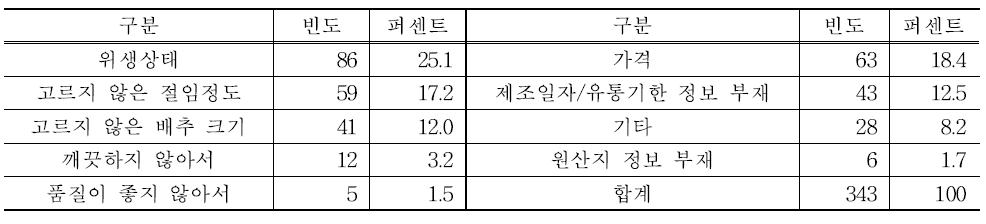 구매 후 절임배추에 대한 불만요인(복수 응답 포함)