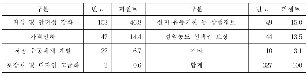 시판 절임배추에 대해 개선되기를 바라는 요인(복수 응답 포함)