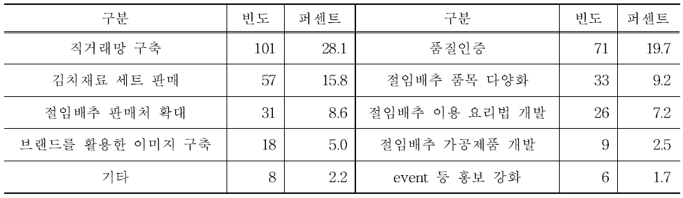 절임배추 소비촉진 방안(복수 응답 포함)