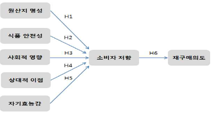 연구모형