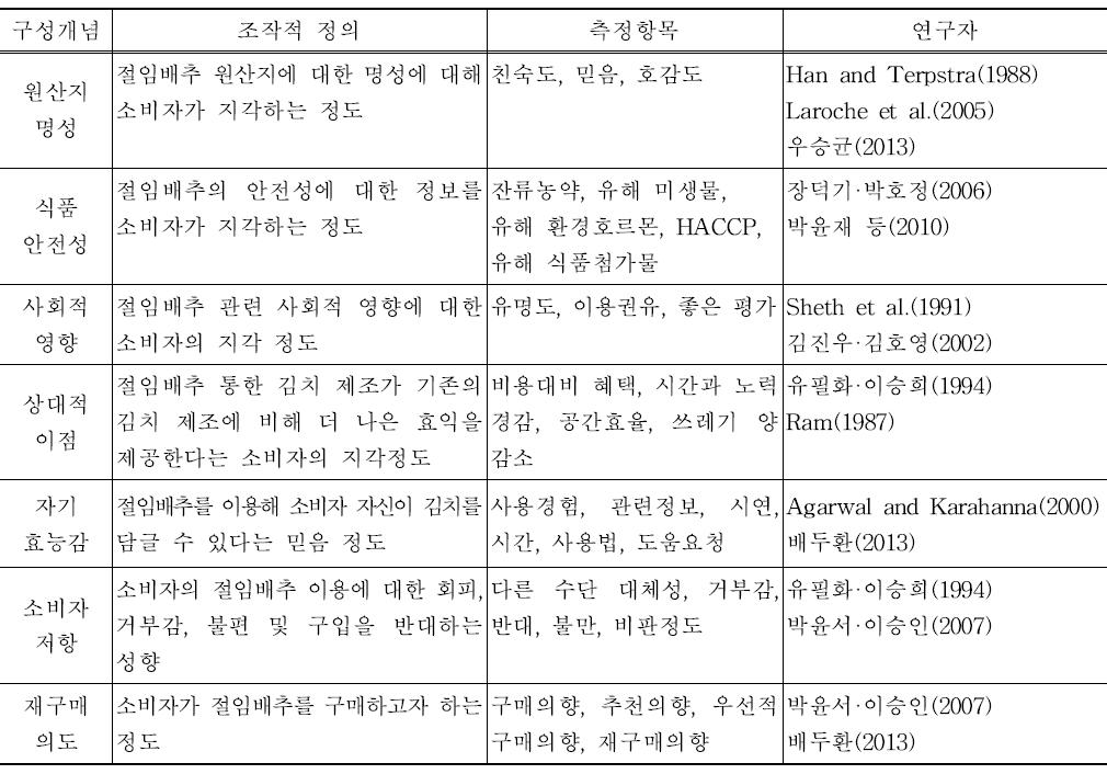 조작적 정의 및 구성개념의 측정항목