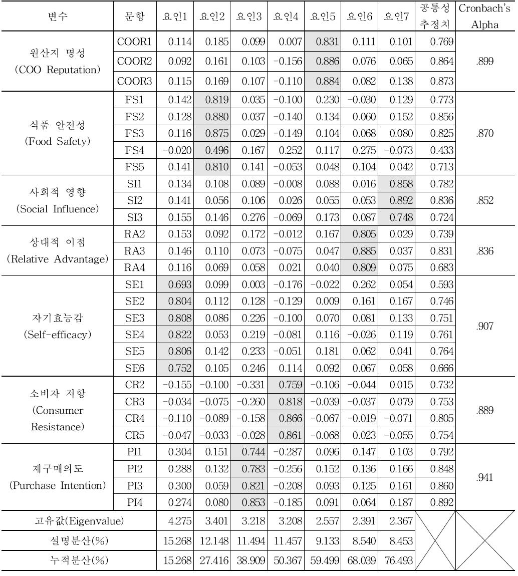 탐색적 요인분석과 신뢰성 분석 결과