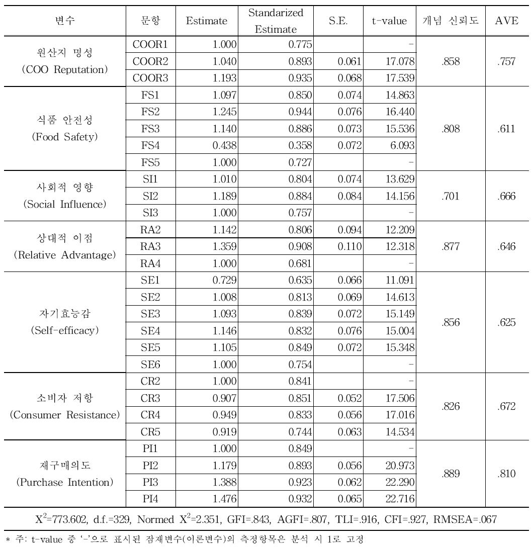 측정항목의 확인적 요인분석 결과