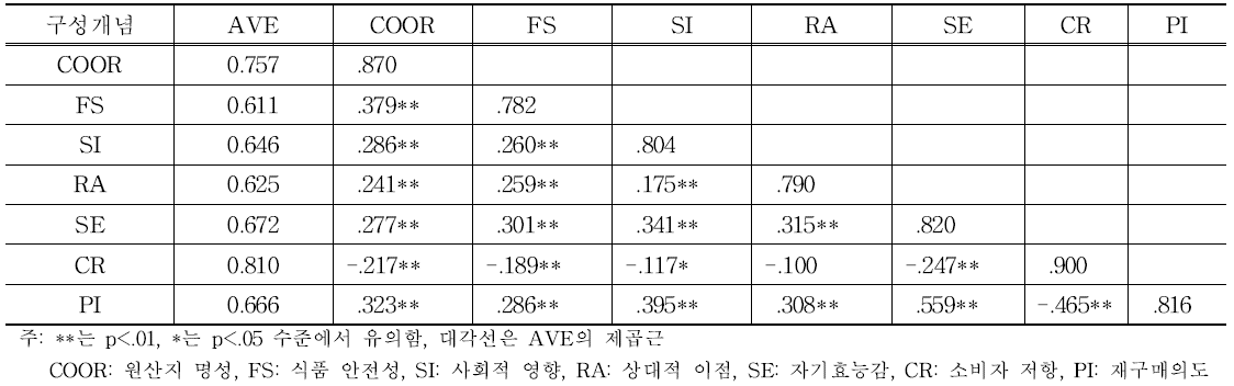 개념상관과 평균분산추출