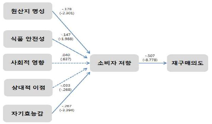 연구모형 경로분석 결과(경로계수와 t-value)