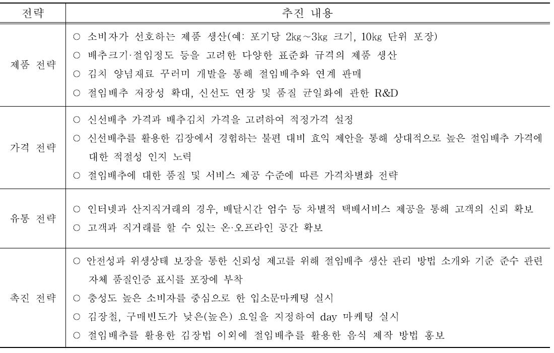 절임배추에 대한 4P 전략