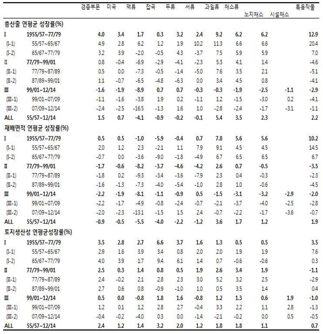 품목유형별 총산출, 재배면적 및 토지생산성 연평균 성장률 (%) : 전국