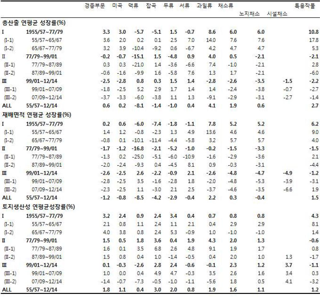 품목유형별 총산출, 재배면적 및 토지생산성 연평균 성장률(%) : 경기도