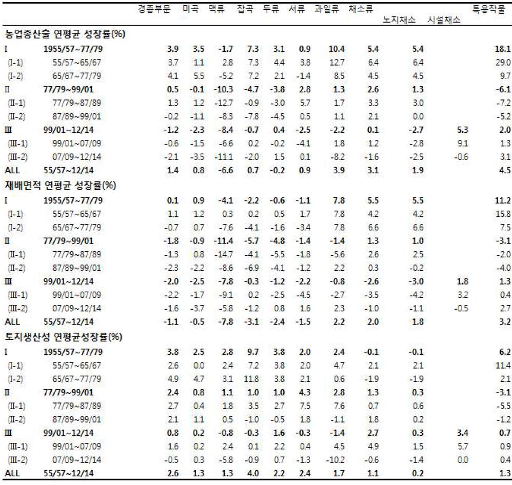 품목유형별 총산출, 재배면적 및 토지생산성 연평균 성장률(%) : 강원도