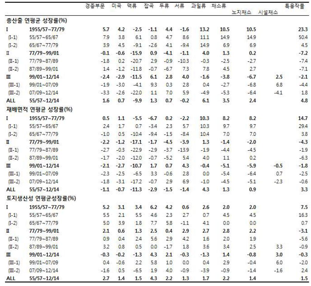 품목유형별 총산출, 재배면적 및 토지생산성 연평균 성장률(%) : 충청북도