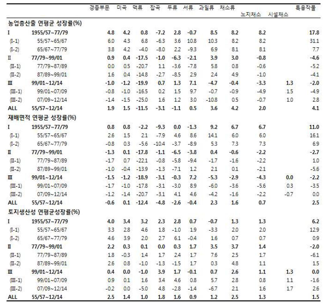 품목유형별 총산출, 재배면적 및 토지생산성 연평균 성장률(%) : 충청남도