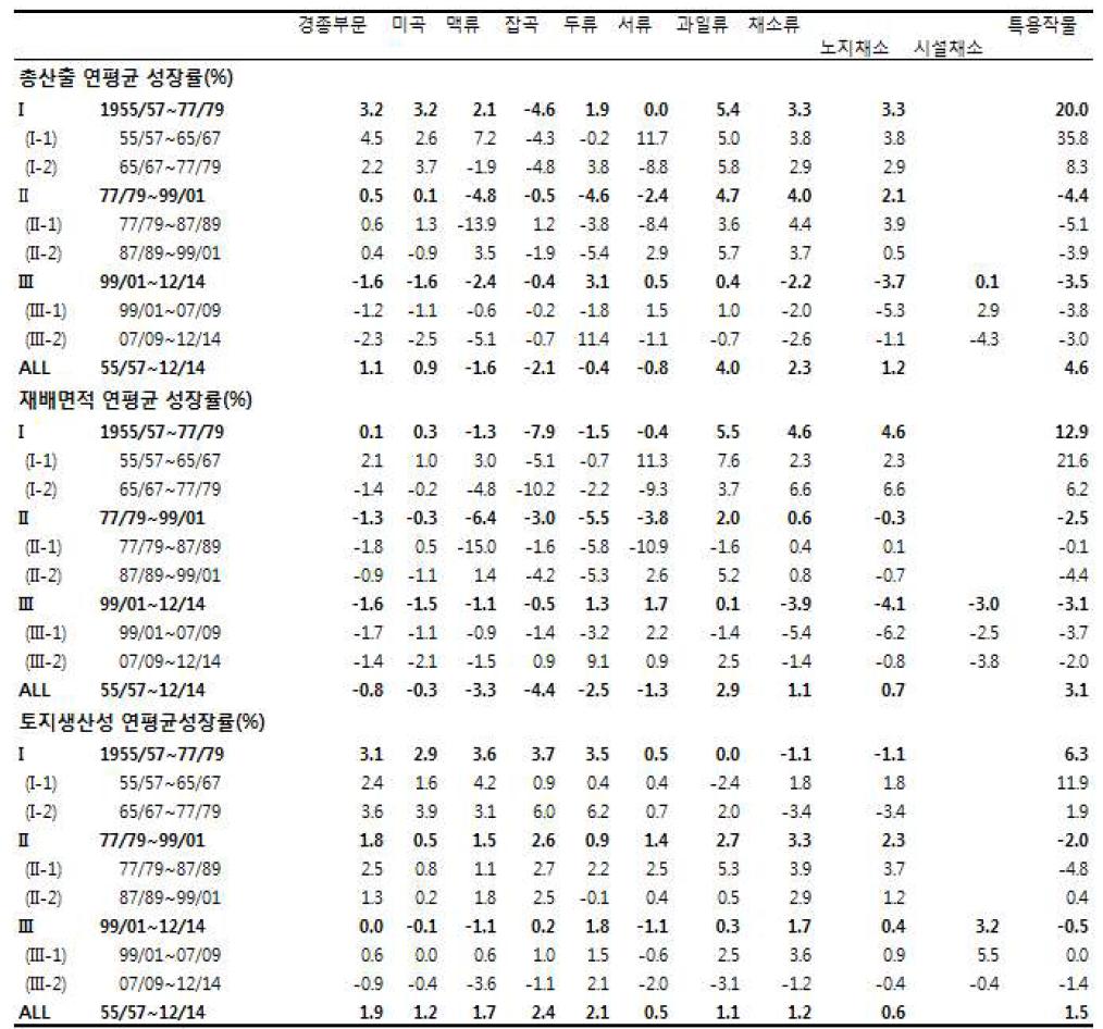 품목유형별 총산출, 재배면적 및 토지생산성 연평균 성장률(%) : 전라북도