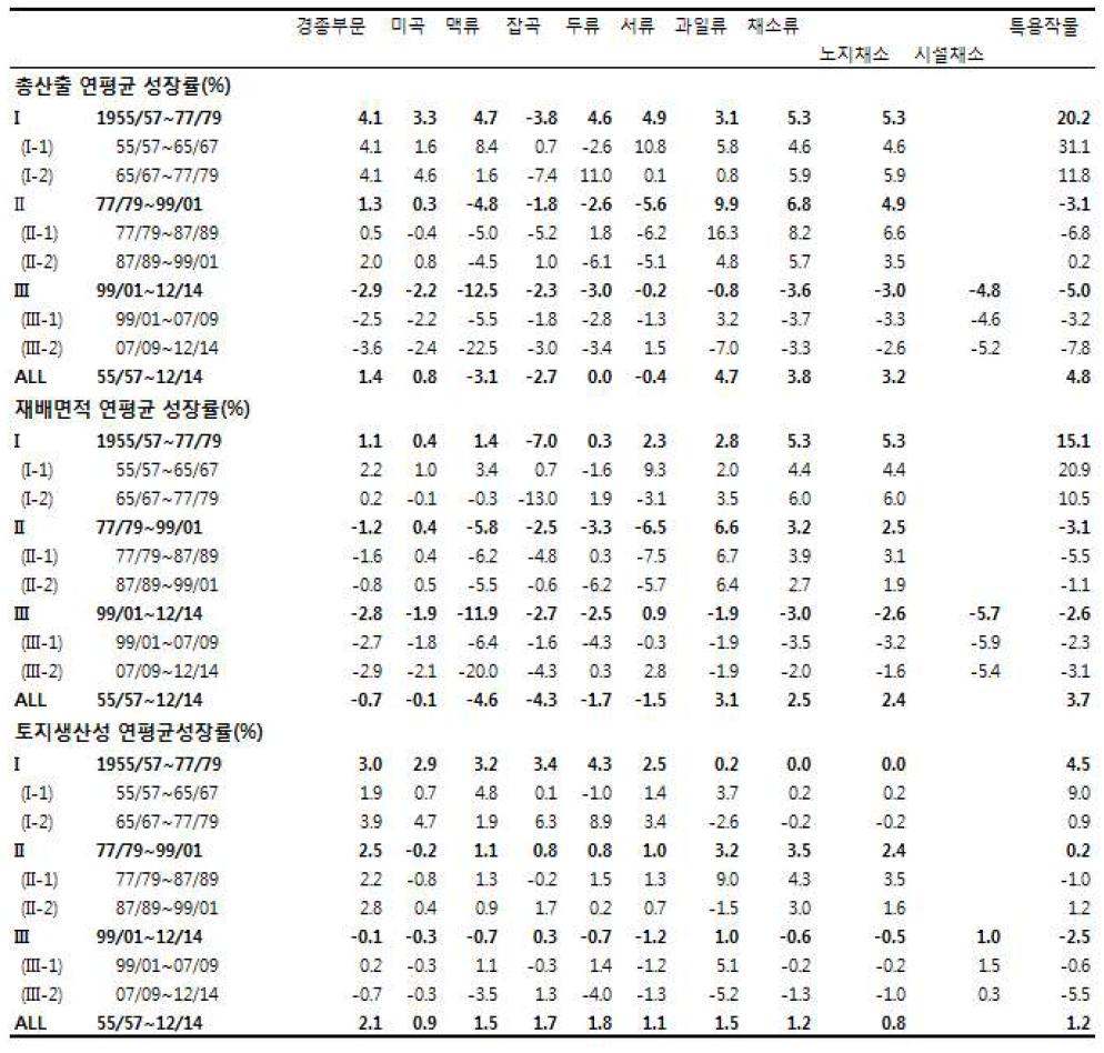 품목유형별 총산출, 재배면적 및 토지생산성 연평균 성장률(%) : 전라남도