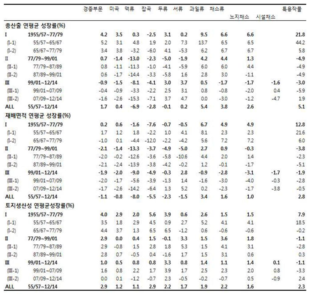 품목유형별 총산출, 재배면적 및 토지생산성 연평균 성장률(%) : 경상북도