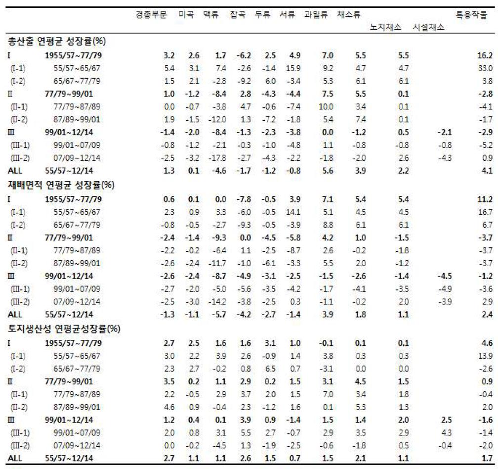 품목유형별 총산출, 재배면적 및 토지생산성 연평균 성장률(%) : 경상남도