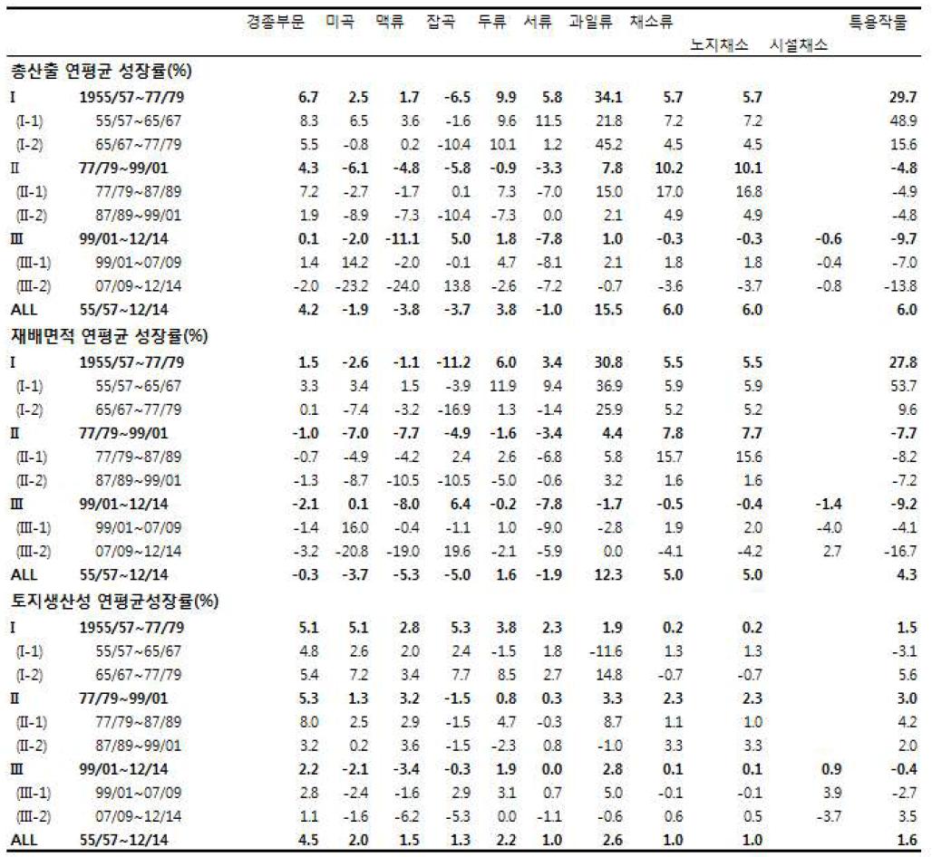 품목유형별 총산출, 재배면적 및 토지생산성 연평균 성장률(%) : 제주도