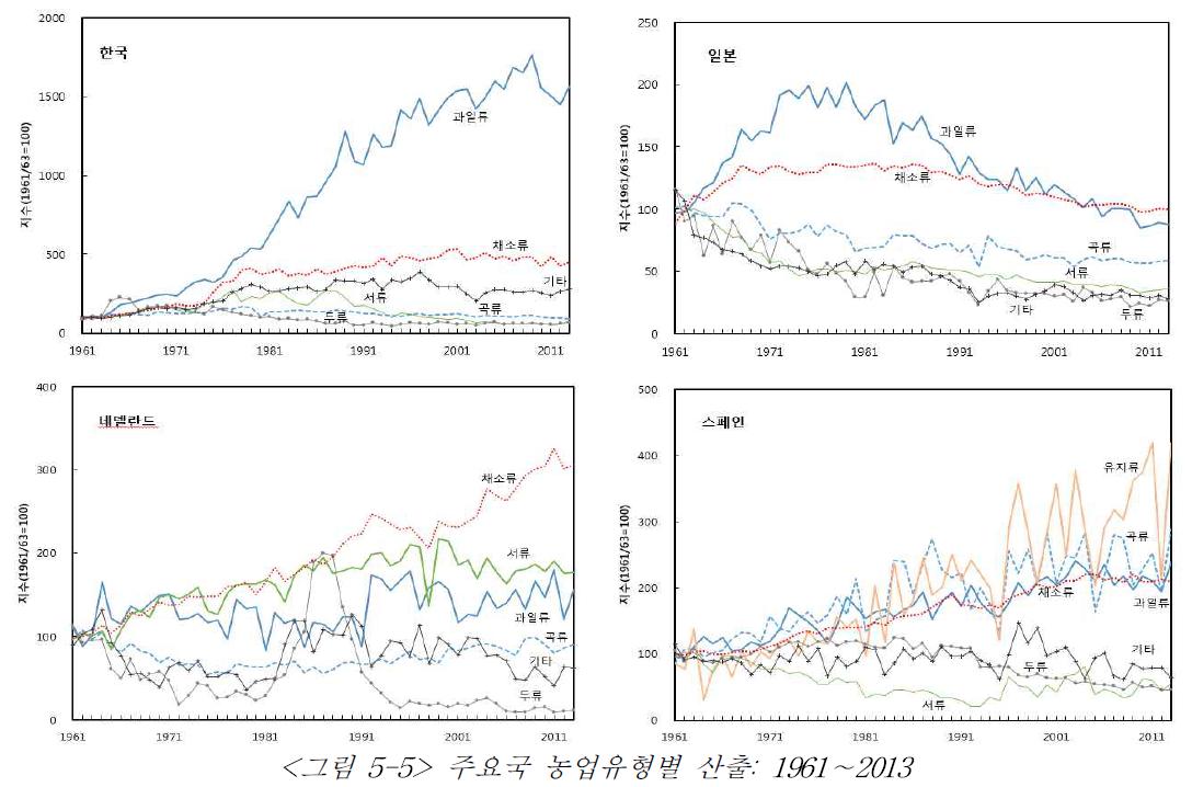 주요국 농업유형별 산출: 1961∼2013