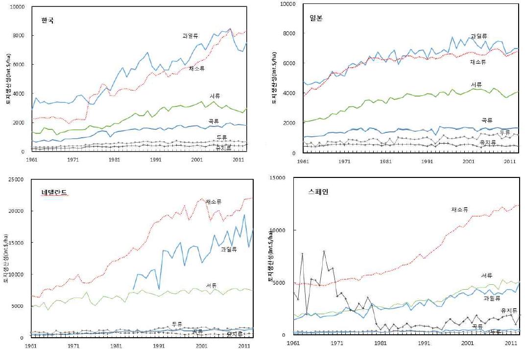 주요국 토지생산성 추이 : 1961∼2013