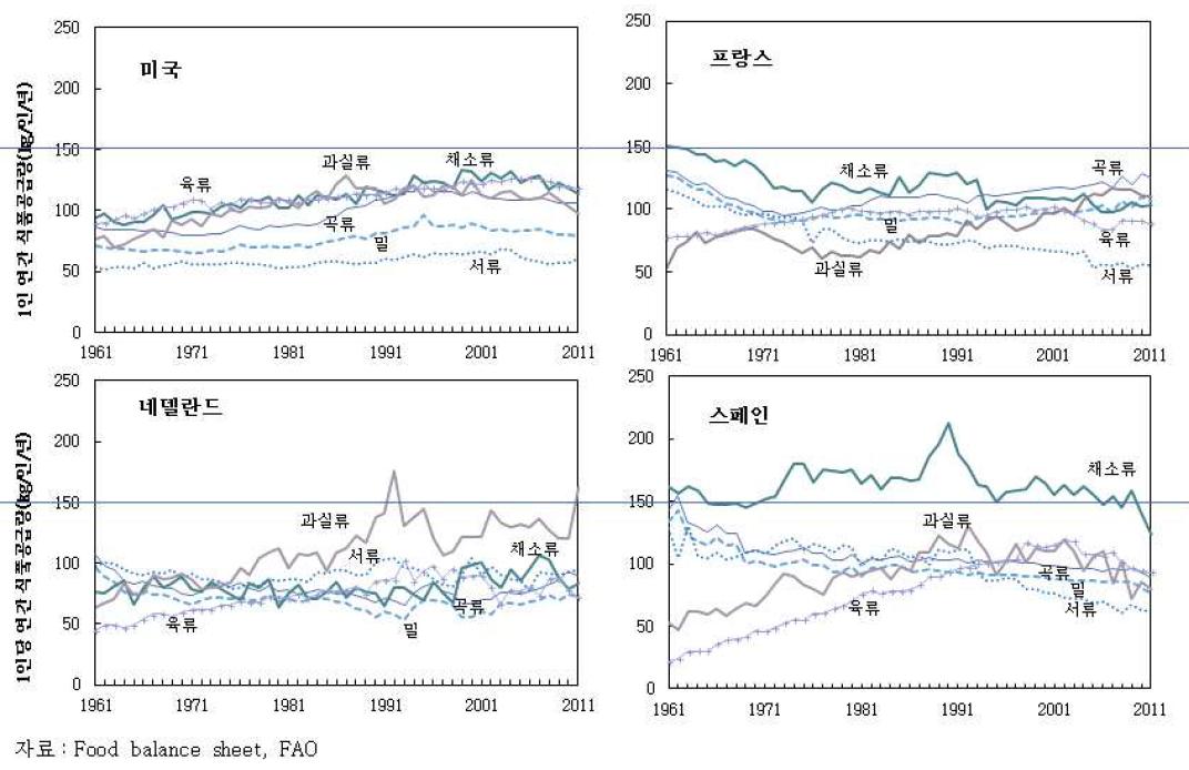 주요국 식품유형별 1인당 연간 공급량 추이(kg/인/연)