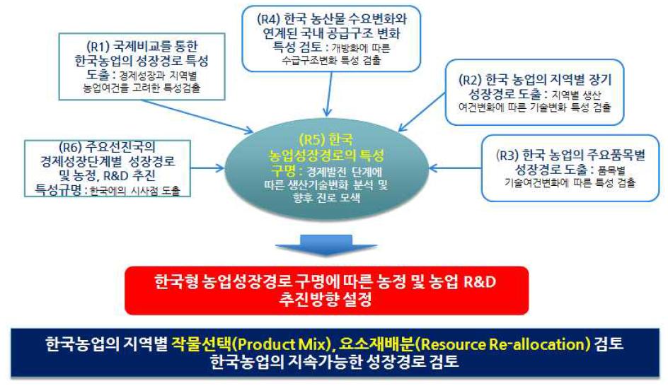 연구과제 수행의 접근방법