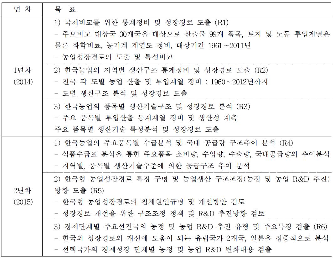 연차별 연구목표 및 연구내용 (당초)