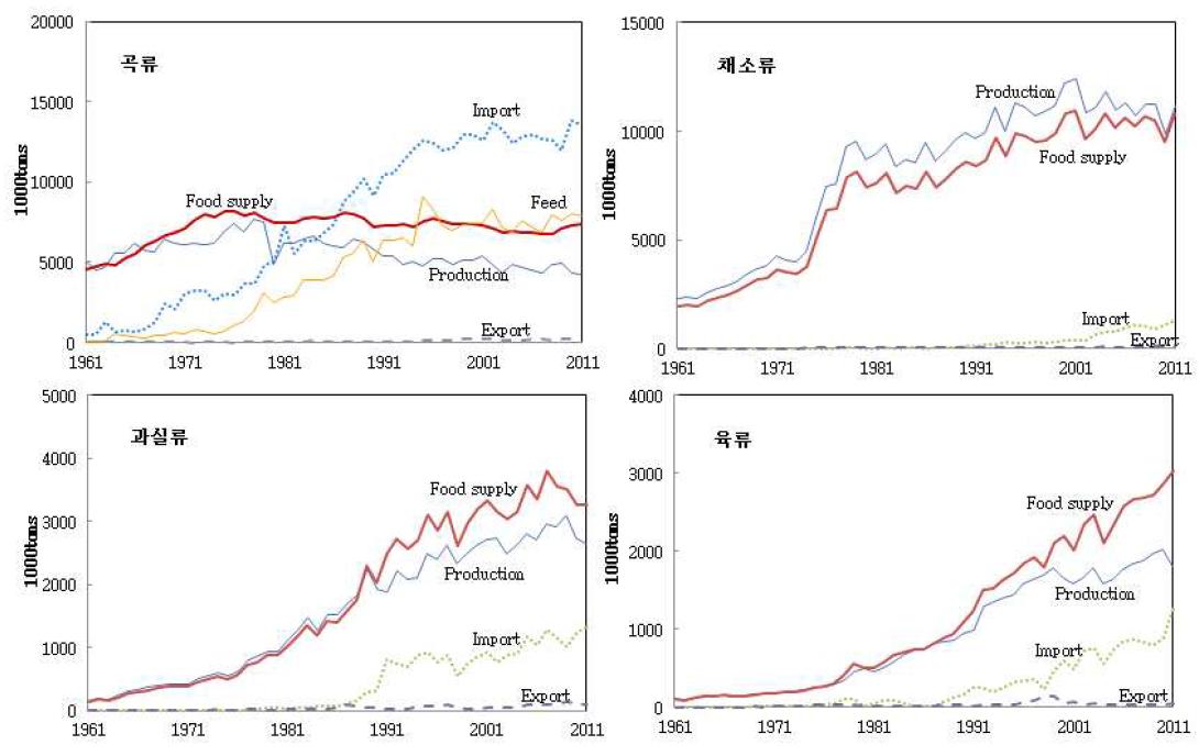식품유형별 수급 추이(1961∼2011) : 한국