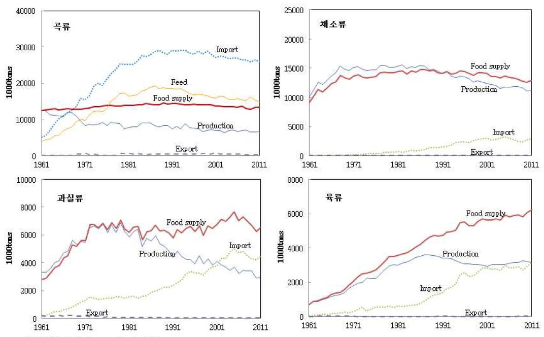 식품유형별 수급추이(1961∼2011) : 일본