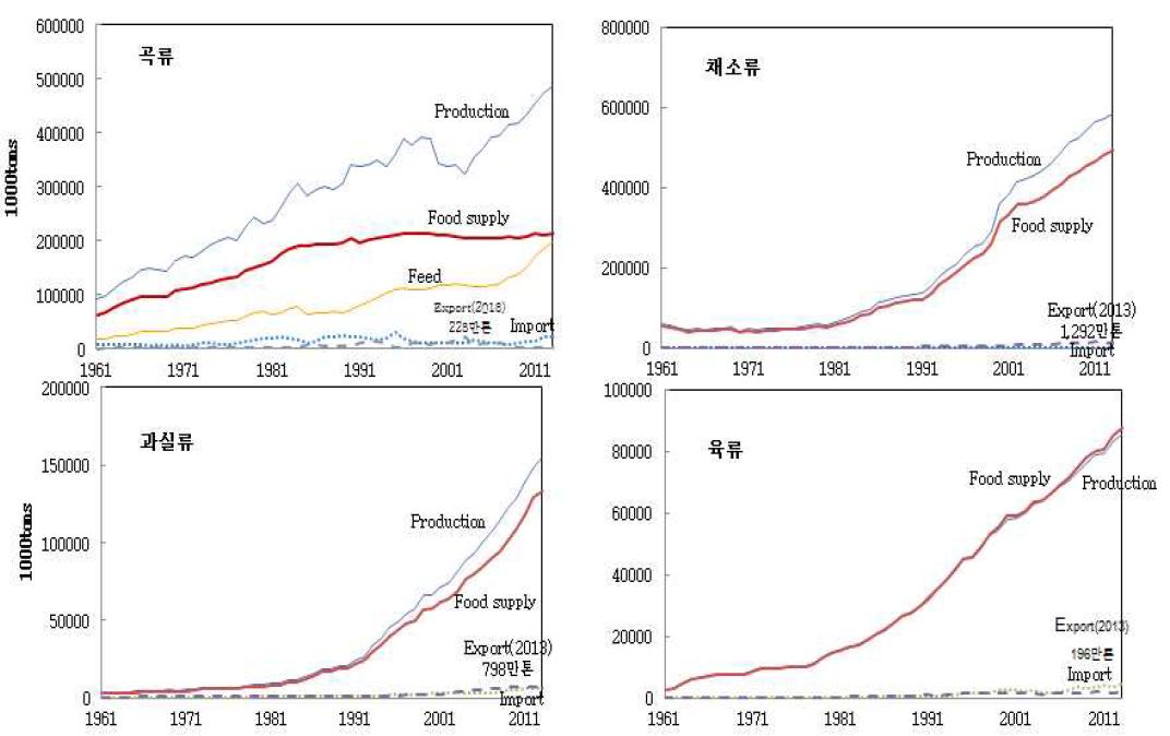식품유형별 수급추이(1961∼2011) : 중국