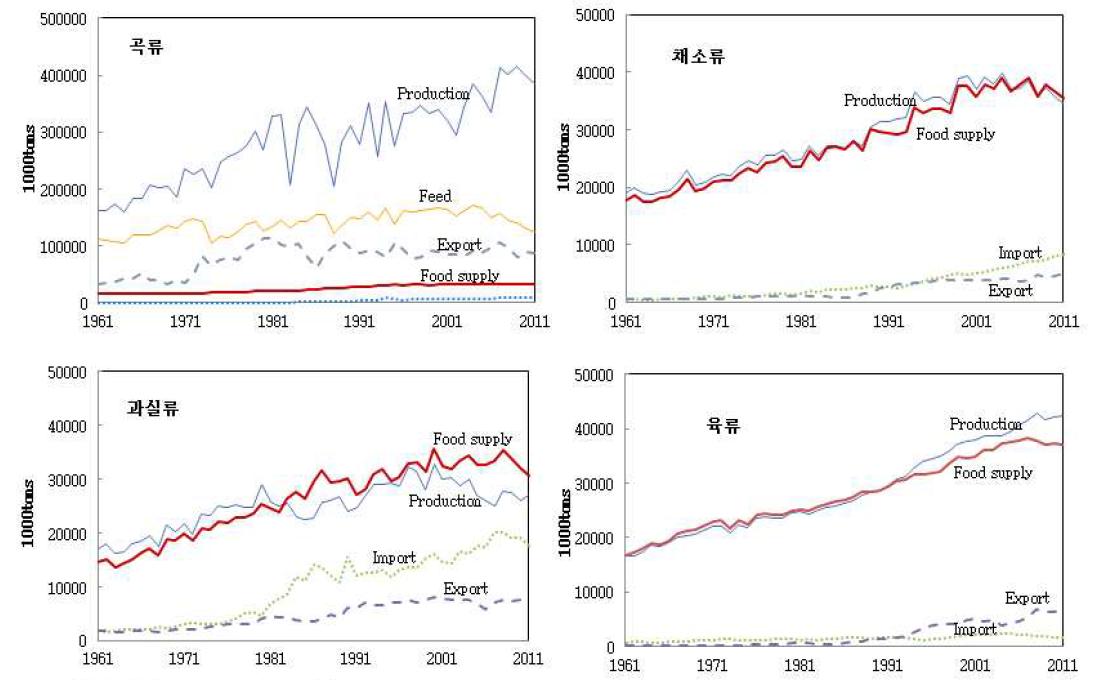 식품유형별 수급추이(1961∼2011): 미국
