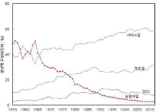 산업별 생산액 구성비 추이 : 1955∼2012년