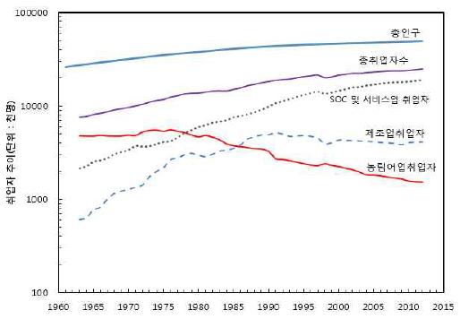 총인구 변화와 산업별 취업자 추이 : 1963∼2012년