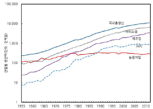 산업별 변화 추이 : 1955∼2012년(2005년 고정가격)