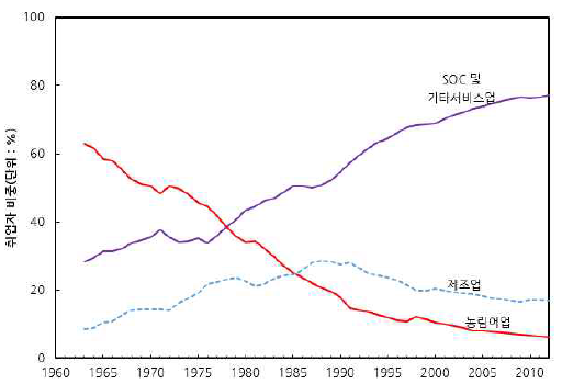 산업별 취업자 구성 변화 : 1963∼2012년