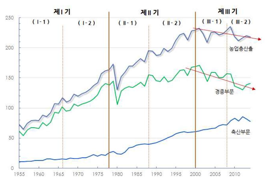 한국농업 산출의 성장과 침체 1955∼2014